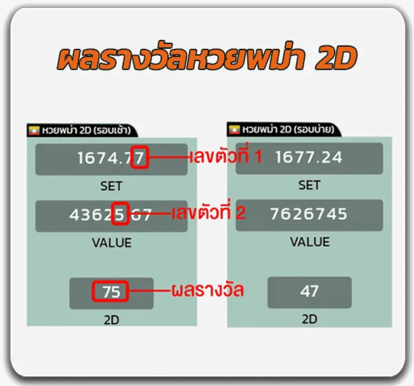 รูปแบบการออกรางวัล หวยพม่า 2D